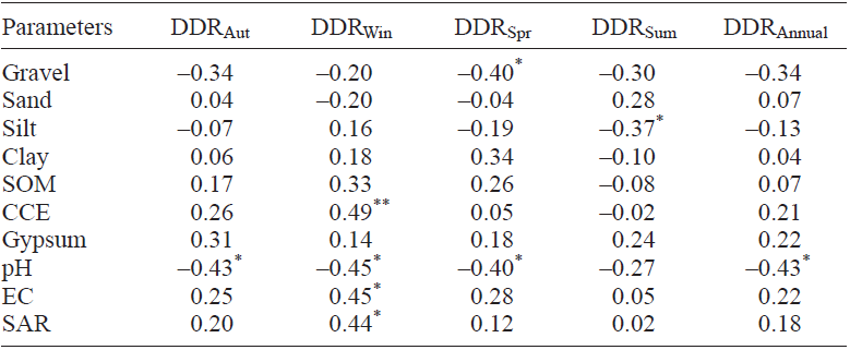 Correlation coefficients between physical and chemical properties of soil and DDR.