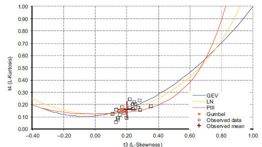 Interannual discharge cycle spanning from 1 January, 2012 to 31 December, 2013 in all the studied basins.