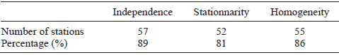 Parameters used in all flow calibrations.