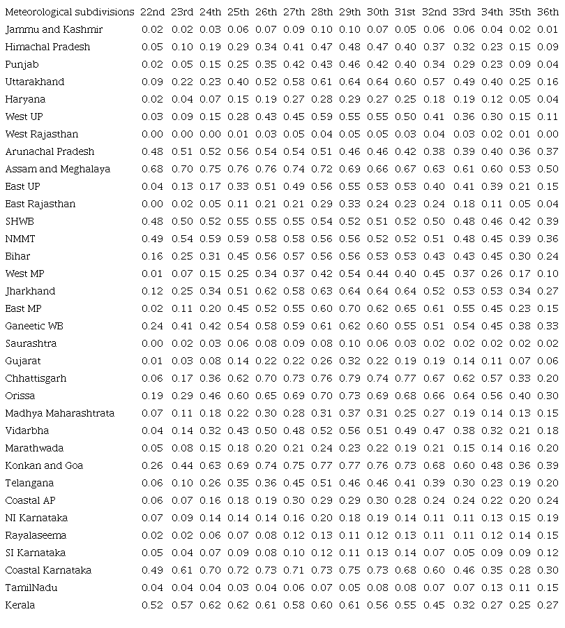Meteorological subdivision-wise condition probability for three
								consecutive wet weeks during each week of the monsoon
								period.