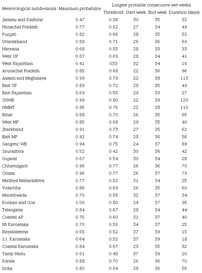Meteorological subdivision-wise probable wet week
								information.
