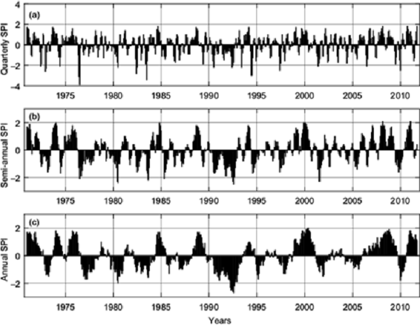 Monthly evolution of SPI smoothed with the monthly 3-, 6- and
12-month averages at El Topacio station.