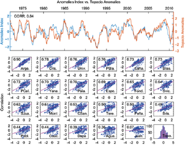Correlation between the precipitation in El Topacio station and
								the anomaly precipitation index (upper panel), and between
								precipitation in El Topacio and in individual stations within the
								study domain (lower panel). Climatology for El Topacio (station is
								shown in the right corner of the lower panel [mm
								month-1]).