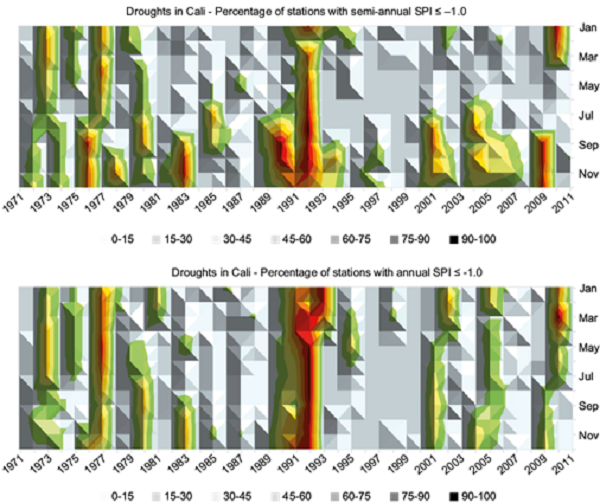 Percentage of stations with semi-annual and annual SPI ≤
-1.0.