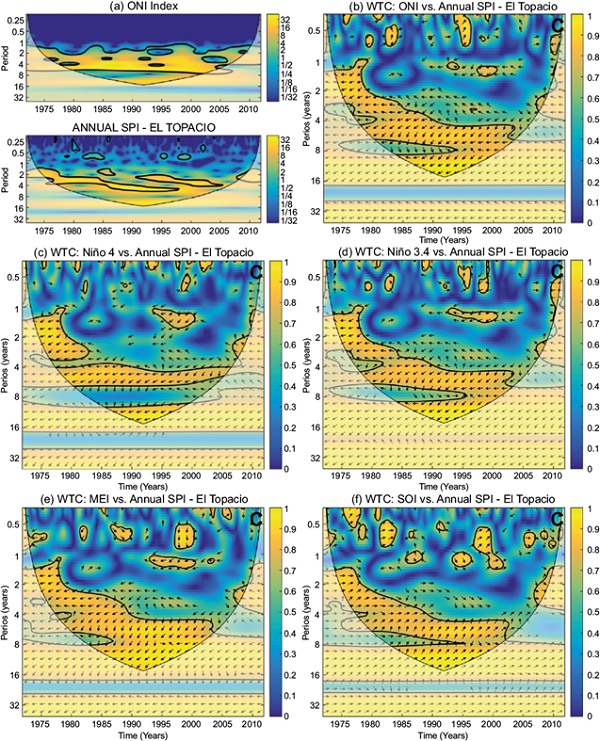 (a) Energy spectra of wavelets for ONI and SPI-12 at El Topacio.
The closed contours encompass significant variations at the 95%
confidence level, and the region where the edge effects are
important lies under the U-shaped curve. (b) Wavelet
coherence and phase differences between ONI and the SPI-12 series at
El Topacio. (c) Niño 4. (d) Niño 3.4. (e) MEI. (f) SOI. The closed
contours represent the squared wavelet coherence. The significant
IOC is delimited by a thin line. The arrows indicate the phase
differences as follows: in phase (0º), pointing to the right; out of
phase (180º), pointing to the left; the first time series leading
the second by 90º, pointing down; and the first time series lagging
the second by 90º, pointing upwards.