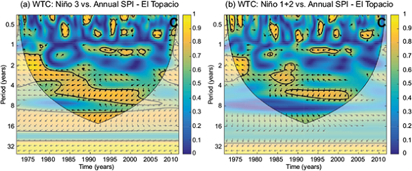 Same as Figure 8b, but for
the coherence wavelet and phase differences between the annual SPI
of El Topacio station and (a) Niño region 3, (b) Niño region 1 +
2.