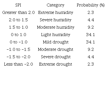 Classification of SPI and associated probabilities.