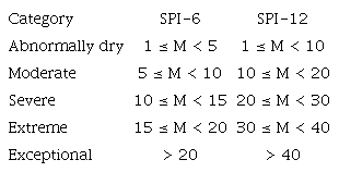 Types of droughts according to their magnitude.