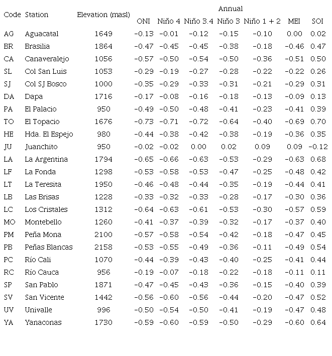 Correlations between the standardized precipitation index and the
annual oceanic indices of the Pacific Ocean.