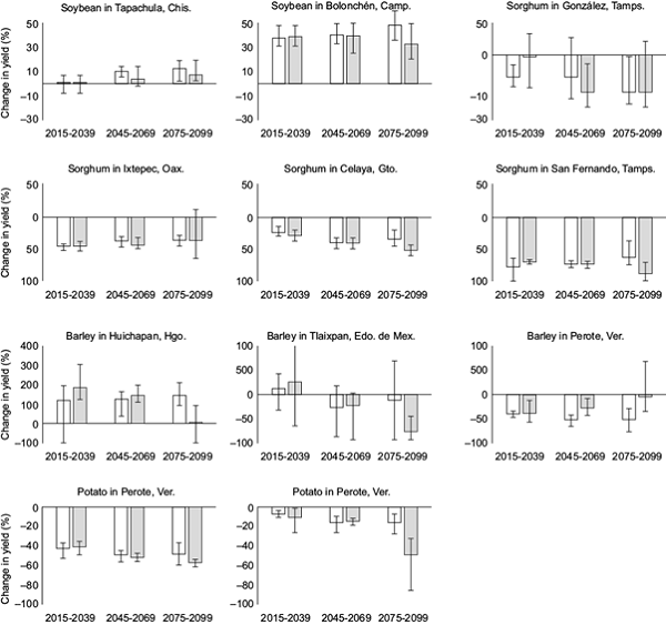 Estimated yield changes for soybean, sorghum, barley and potato
								in Mexico (white bars for RCP 4.5 and gray bars for RCP 8.5; bars
								represent multimodel means and error bars max and min
								values).