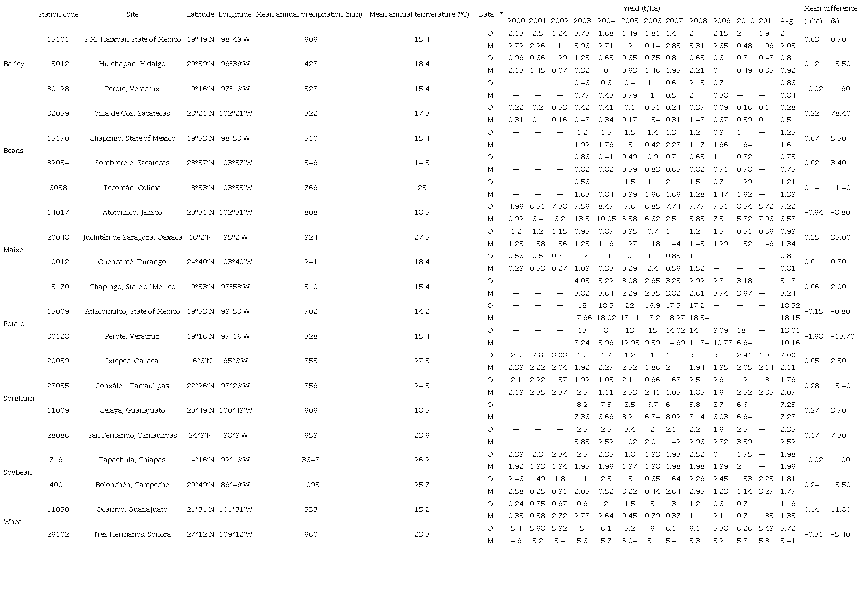Observed and modeled yield for barley, beans, maize, potato,
								sorghum, soybean and wheat in 22 case studies.