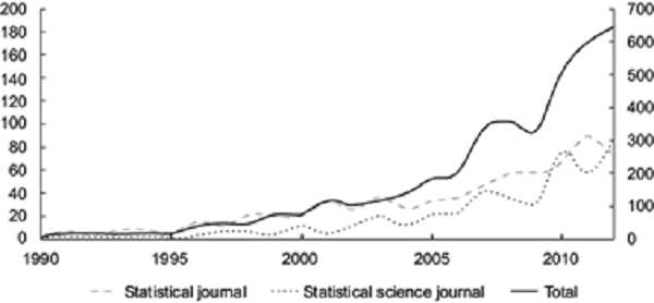 The left axis displays the number of published papers on multiple
							imputation in statistical journals and social science journals. The
							right axis displays the total number of journals. Source: Yang et al. (2015).