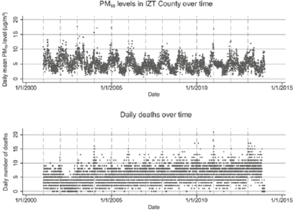 Raw plot showing cardiorespiratory death and PM10 exposure
							over time (2001-2013) in the Iztapalapa municipality.