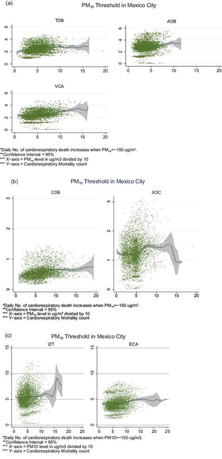Semiparametric Poisson regressions results showing a threshold of
							~150 &micro;g m-3 in seven municipalities of the MCMA. (a)
							Tlalnepantla de Baz (TDB), &Aacute;lvaro Obreg&oacute;n (AOB) and Venustiano Carranza
							(VCA); (b) Coacalco de Berrioz&aacute;bal (CDB) and Xochimilco (XOC); (c)
							Iztapalapa (IZT) and Ecatepec (ECA).