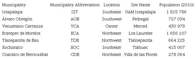 Municipalities and sites utilized in this study.
