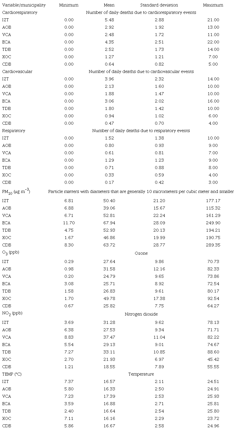 Summary statistics.
