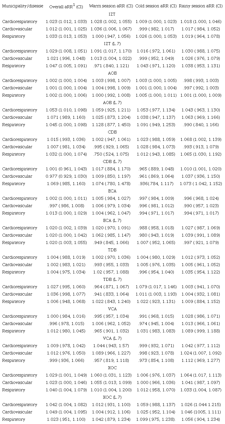 Adjusted relative risk of death due to exposure to PM10 in
							different seasons and municipalities.