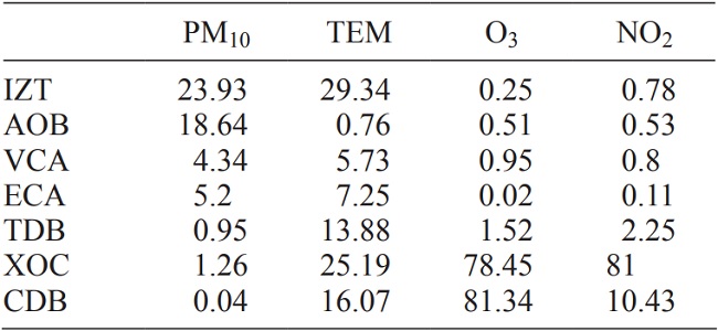 Missingness percentages on key measures.