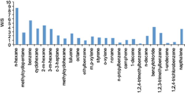Winter/summer (W/S) ratios of the most abundant 25 VOC
								compounds.