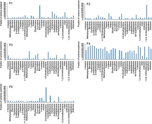 Explained variances.