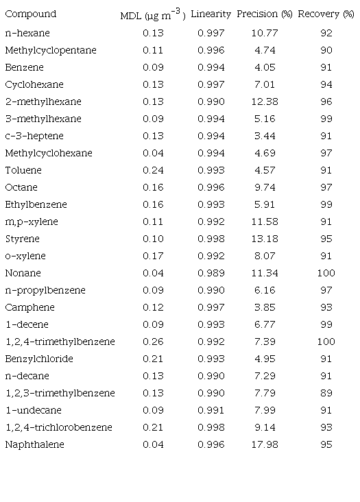 Detection limits and performance parameters of the 25 target
								VOCs.