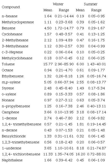 Statistical summary of the most abundant species (μg
									m-3 ).