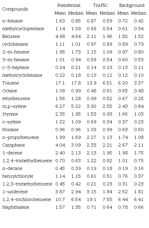 Median and mean concentrations of measured VOCs at residential,
								traffic and background stations (μg m-3 ).