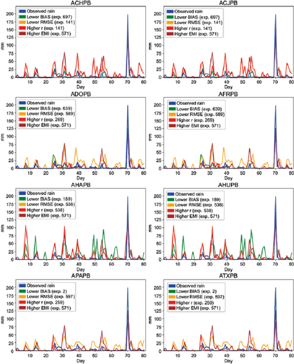 Performance of the WRF model with different physical parameterizations ...