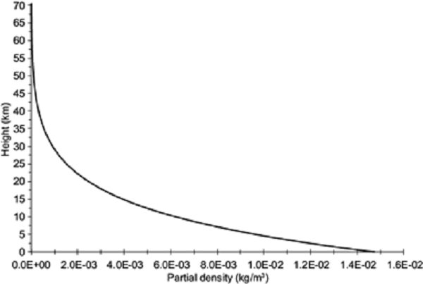 CO2 partial density of the Martian atmosphere as a
								function of height, calculated from Eqs. (12), (13) and (14),
								considering Ts = 214.6 K and ps = 6.4 mb.
