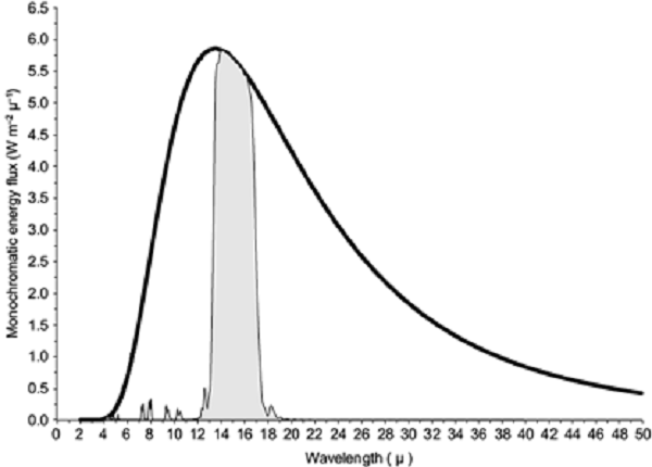 Monochromatic energy flux (Wm-2 μ-1) from
								Planck’s spectrum (thick line) and emission bands of the atmospheric
									CO2 at the Martian surface for 214.6 K (gray area),
								obtained with E-Trans/HITRAN. We used an equivalent pressure of 135
								mb and a mixing ratio of 22 700 ppm. The average width of 15 µm band
								is ~ 3.5 µ and its area with respect to the total area under the
								Planck curve is the emissivity ϵCO2 = 0.24.