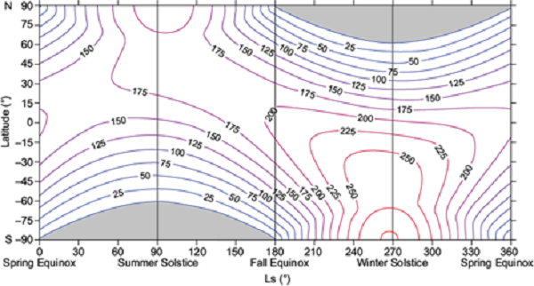 Average daily solar insolation Id at the top of the Martian atmosphere in Wm-2, as a
								function of the latitude and areocentric longitude
									(Ls ). The equinoxes (spring and autumn) and the solstices
								(summer and winter) correspond to Ls = 0º, 180º and Ls = 90º, 270º, respectively. The red contour corresponds to the
								largest value.
