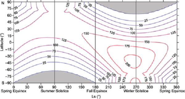 As in Figure 3, but for the
								total daily solar radiation (Wm-2) on the horizontal
								surface, calculated for the conditions of a relatively clear
								atmosphere with τ = 0.4. The red contour
								corresponds to the largest value.