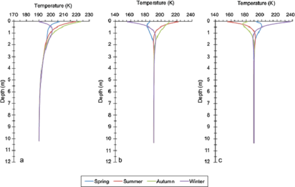 Vertical temperature profiles of the Martian regolith at the
							beginning of each boreal season: Ls = 0º (spring),
								Ls = 90º (summer), Ls = 180º
							(autumn) and Ls = 270º (winter), at the sites of (a)
							Viking Lander 1 (VL1), (b) Viking Lander 2 (VL2), and (c) central Hellas
							Planitia region. The thermal wave is located between the surface and 1 m
							depth.