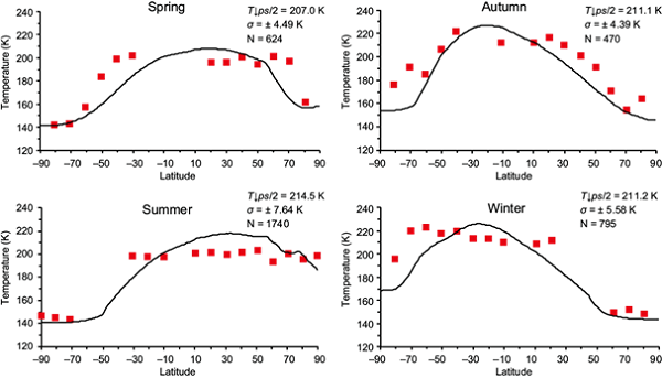 Seasonal atmospheric temperature (K) at the level ps /2 zonally averaged as a function of latitude. The curves are
							calculated from Eq. (50). The squares are the seasonal and vertical
							averages over a six-year period from the observed temperature profiles
							by the Mars Global Surveyor (Hinson,
								2008). The seasonal average is calculated along the number of
							days corresponding to full 90º of Ls. To estimate a representative variability of the
							seasonal averages shown in red squares, we calculate the standard
							deviation with only the data from the tropical belt (30º N-30º S)
							because they are the most systematic (observations are scarce at
							extratropical and high latitudes) and cover practically the surface of
							half the planet. The average temperature (Tps/2), standard
							deviation (σ) and number of data (N) in the tropical belt are also shown
							in this figure.