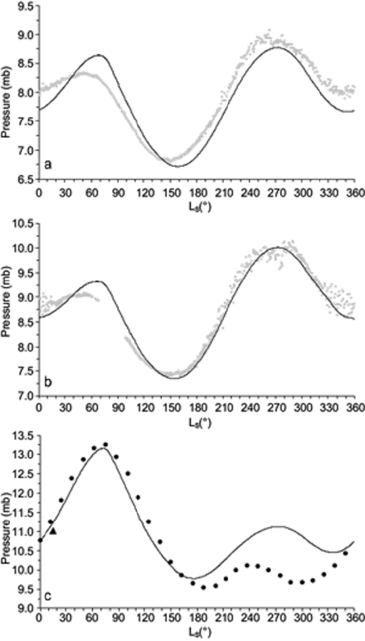 Pressure (mb) at the surface (z = Hs ) as a function of at the sites of Viking Lander 1 (VL1), (b)
							Viking Lander 2 (VL2), and (c) central Hellas Planitia region. The
							curves are calculated from Eq. (47), the dots in (a) and squares in (b)
							correspond to the average daily values observed over a four-year period
							(VL1) and three-year period (VL2). The dots in (c) are the daily average
							values obtained from reanalysis of the Mars Data Base and the triangle
							corresponds to the pressure of ~ 11 mb, estimated from the surface
							pressure map of Toigo et al.
								(2013) obtained from CO2 retrievals during the
							period Ls = 0º-30º.