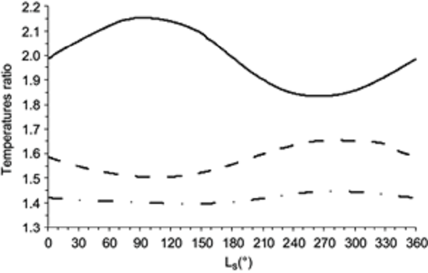 Mass balance (1015 kg) as a function of Ls of the north polar ice cap (dot/dashed curve), the south polar
							ice cap (dotted curve) and the total mass of surface ice (solid curve).
							Also shown are the CO2 atmospheric mass (dashed curve) and
							the total CO2 available mass (double dotted/dashed curve)
							considered constant.