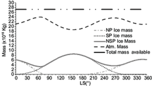 Temperature ratio ENT#091;Ts /(Ts - ΓHs )ENT#093;g/RΓ from Eq. (47) as a function of the
							areocentric longitude (Ls ). The curves correspond to: Hellas Planitia region (solid),
							Viking Lander 1 (dashed) and Viking Lander 2 (dot/dashed).