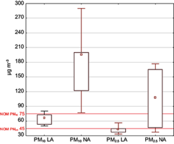 PM10 and PM2.5 (&micro;g m-3). Boxes:
								25th-75th percentiles, bars: 10th-90th percentiles (medians). LA:
								low activity, NA: normal activity. Red lines correspond to Mexican
								standards.