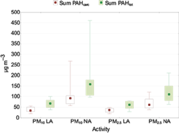 Medians of the sum of total PAHs (PAHtot) and carcinogenic PAHs
								(PAHcarc). Boxes: 25th-75th percentiles; bars: 10th-90th
								percentiles. LA: low activity, NA: normal activity.
								ƩPAHcarcinogenic: BaA, Chr,
									Bb+kF, BaP,
									I123cdP and DBahA.
