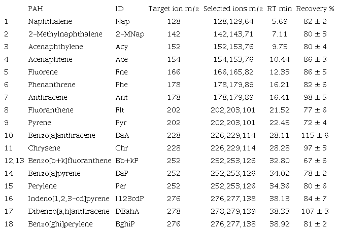 Polycyclic aromatic hydrocarbons and recovery percentages (mean &plusmn;
								standard deviation).