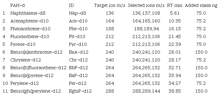 Deuterated polycyclic aromatic hydrocarbons. Target and secondary
								ions.