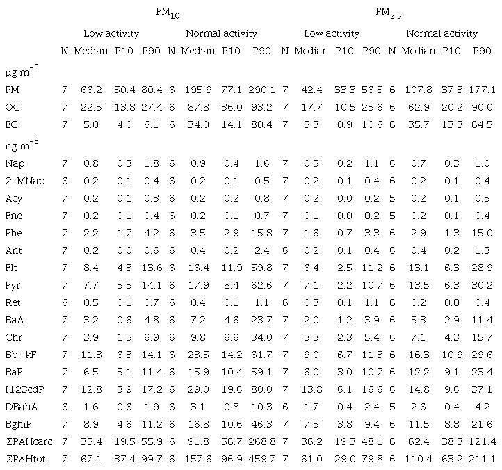 Descriptive statistics of PM, OC, EC and PAHs.