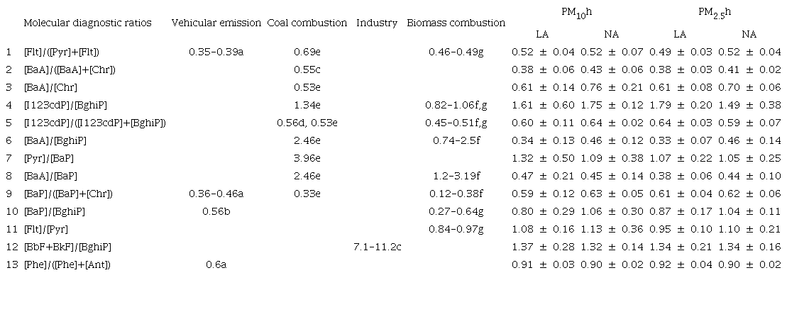 Diagnostic PAHs ratios (mean &plusmn; SD, in this study) from some
								combustion sources in different studies.