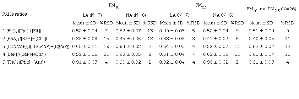 PAHs ratios emitted by tire combustion in adobe kilns.
