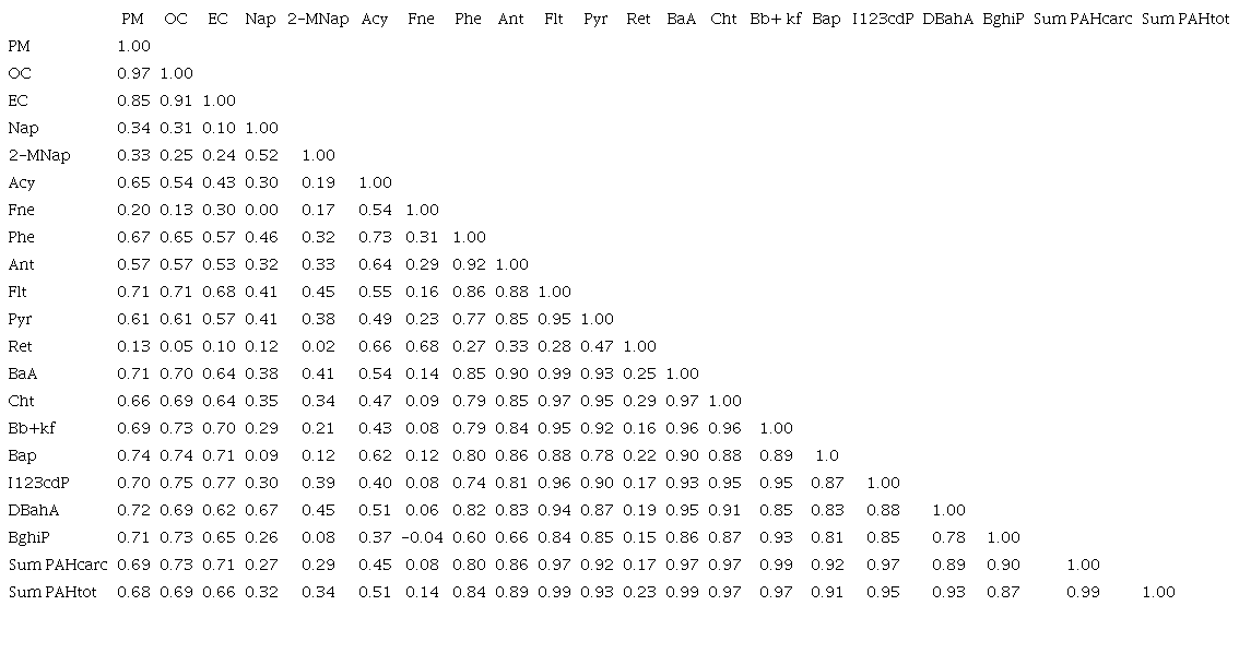 Spearman correlation between different species.