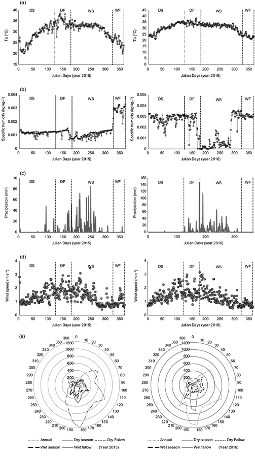 (a) Air temperature (Ta), (b) specific humidity (q), (c)
								precipitation, (d) wind speed, and (e) wind direction (wind rose) of
								the study site during the dry season (DS), dry fallow (DF), wet
								season (WS) and wet fallow (WF) of 2015 and 2016.