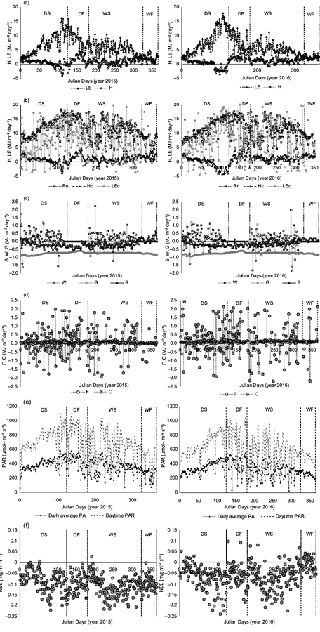 Temporal variation of: (a) surface sensible heat flux (H) and
								surface latent heat flux (LE); (b) sensible heat flux at canopy
								height (Hc), latent heat flux at canopy height (LEc), and net
								radiation (Rn); (c) soil heat flux (G), soil heat storage (S), and
								water heat storage (W); (d) photosynthetic energy flux (F) and
								canopy heat storage (C); (e) photosynthetically active radiation
								(PAR); (f) net ecosystem exchange of carbon dioxide (NEE) during the
								dry season (DS), dry fallow (DF), wet season (WS) and wet fallow
								(WF) of 2015 and 2016