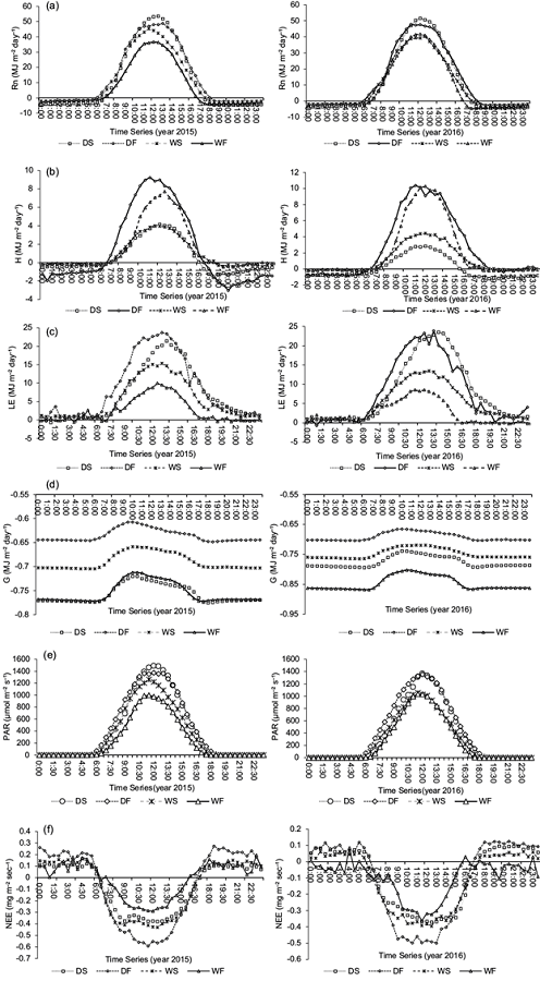 Diurnal variation of (a) net radiation (Rn), (b) surface sensible
								heat flux (H), (c) surface latent heat flux (LE), (d) soil heat flux
								(G), (e) photosynthetically active radiation (PAR), and (f) net
								ecosystem exchange of carbon dioxide (NEE) during dry season (DS),
								dry fallow (DF), wet season (WS), and wet fallow (WF) of 2015 and
								2016
