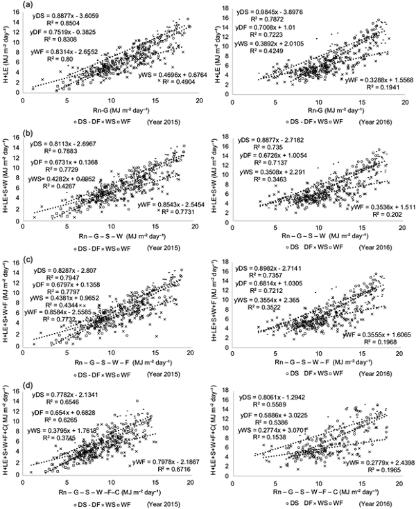 Energy balance closure measurement by ordinary least square. (a)
								Rn - G vs H + LE. (b) Rn - G - S - W vs H + LE + S + W. (c) Rn - G -
								S - W - F vs H + LE + S + W + F. (d) Rn - G - S - W -F - C vs H + LE
								+ S + W + F + C. All during dry season (DS), dry fallow (DF), wet
								season (WS) and wet fallow (WF) of 2015 and 2016.