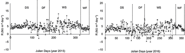 Energy balance closure measurement by residual heat flux during
								dry season (DS), dry fallow (DF), wet season (WS) and wet fallow
								(WF) of 2015 and 2016